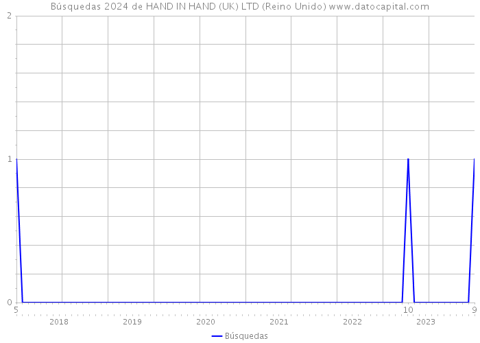 Búsquedas 2024 de HAND IN HAND (UK) LTD (Reino Unido) 