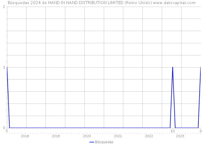 Búsquedas 2024 de HAND IN HAND DISTRIBUTION LIMITED (Reino Unido) 