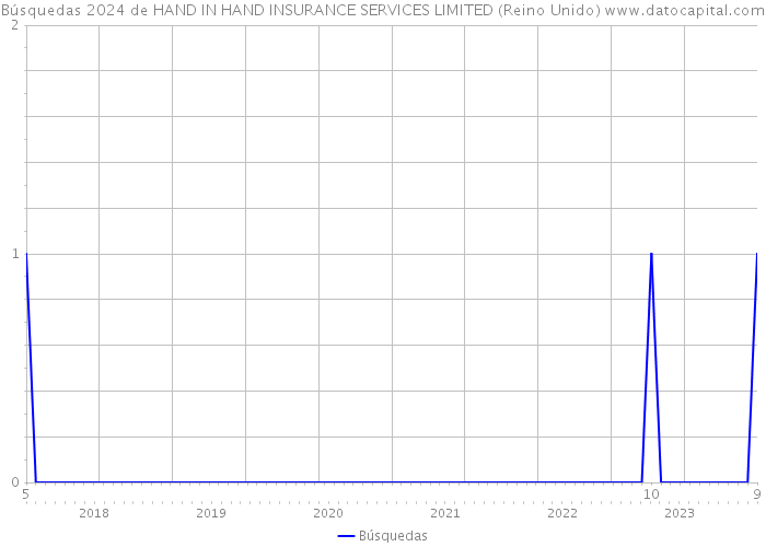 Búsquedas 2024 de HAND IN HAND INSURANCE SERVICES LIMITED (Reino Unido) 