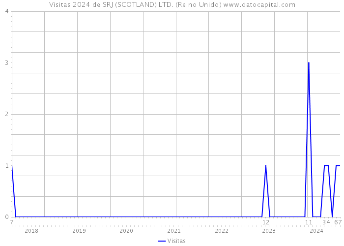 Visitas 2024 de SRJ (SCOTLAND) LTD. (Reino Unido) 