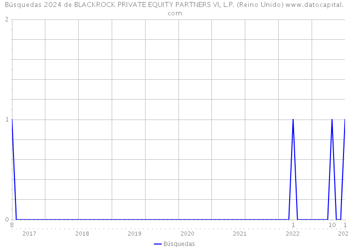 Búsquedas 2024 de BLACKROCK PRIVATE EQUITY PARTNERS VI, L.P. (Reino Unido) 