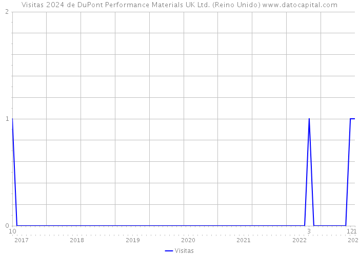Visitas 2024 de DuPont Performance Materials UK Ltd. (Reino Unido) 