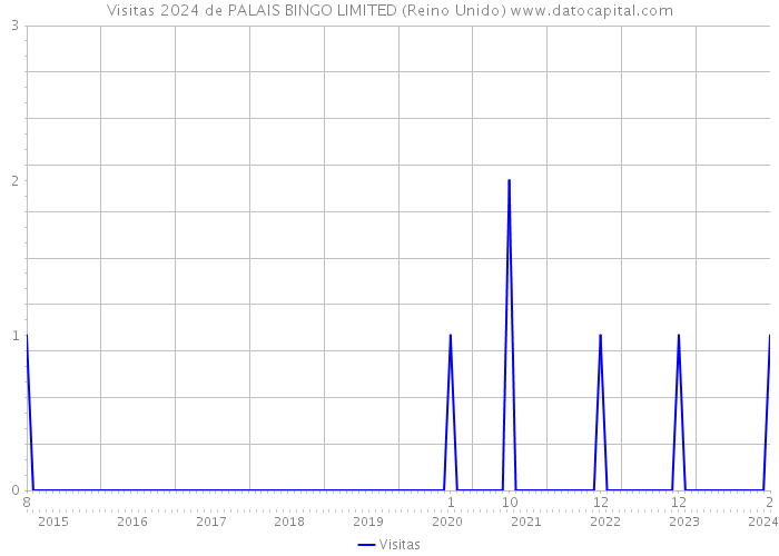 Visitas 2024 de PALAIS BINGO LIMITED (Reino Unido) 