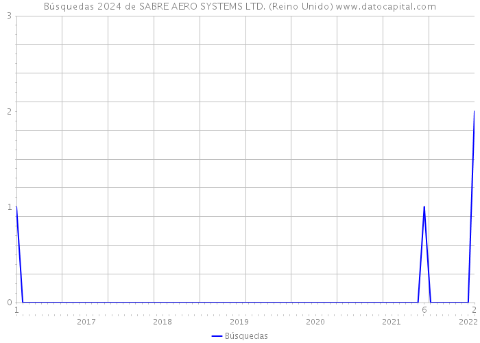 Búsquedas 2024 de SABRE AERO SYSTEMS LTD. (Reino Unido) 