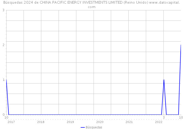 Búsquedas 2024 de CHINA PACIFIC ENERGY INVESTMENTS LIMITED (Reino Unido) 