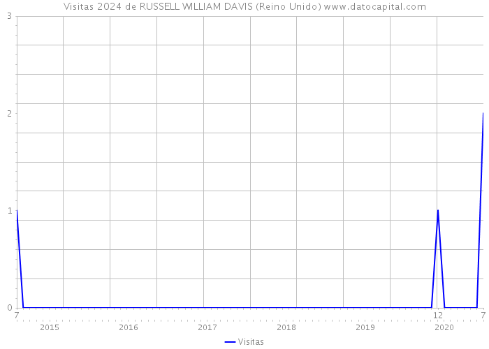 Visitas 2024 de RUSSELL WILLIAM DAVIS (Reino Unido) 