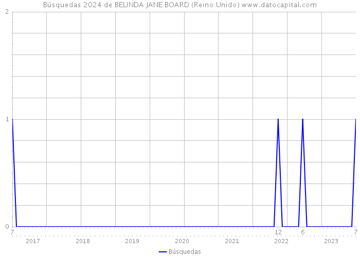 Búsquedas 2024 de BELINDA JANE BOARD (Reino Unido) 