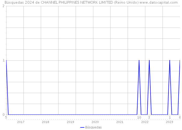 Búsquedas 2024 de CHANNEL PHILIPPINES NETWORK LIMITED (Reino Unido) 