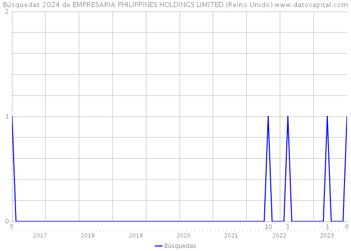 Búsquedas 2024 de EMPRESARIA PHILIPPINES HOLDINGS LIMITED (Reino Unido) 
