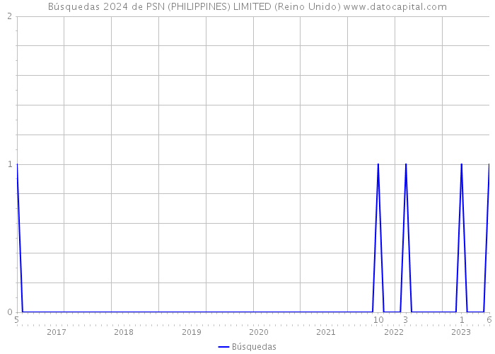 Búsquedas 2024 de PSN (PHILIPPINES) LIMITED (Reino Unido) 