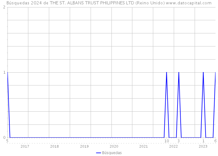 Búsquedas 2024 de THE ST. ALBANS TRUST PHILIPPINES LTD (Reino Unido) 