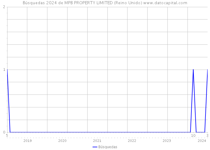 Búsquedas 2024 de MPB PROPERTY LIMITED (Reino Unido) 