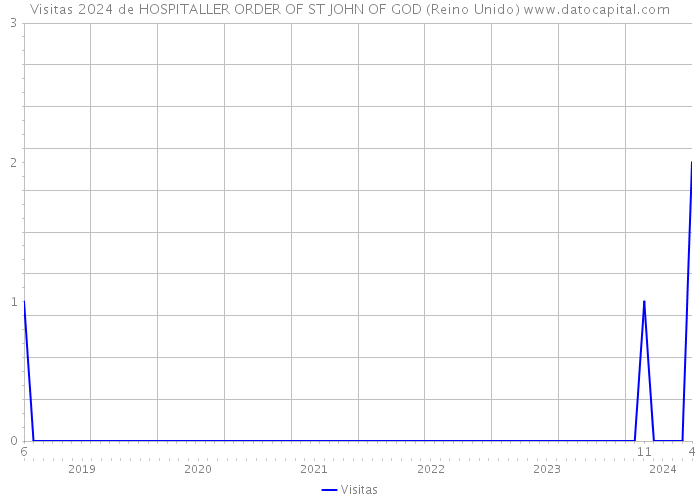 Visitas 2024 de HOSPITALLER ORDER OF ST JOHN OF GOD (Reino Unido) 