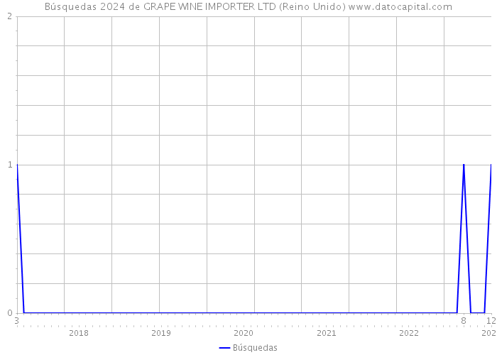 Búsquedas 2024 de GRAPE WINE IMPORTER LTD (Reino Unido) 