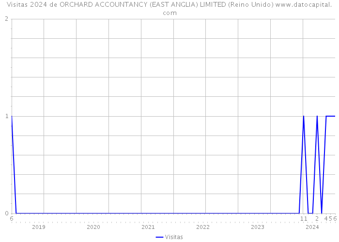 Visitas 2024 de ORCHARD ACCOUNTANCY (EAST ANGLIA) LIMITED (Reino Unido) 