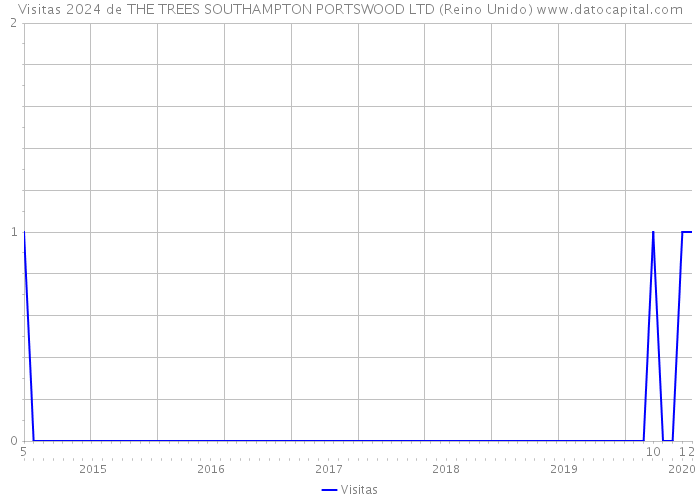 Visitas 2024 de THE TREES SOUTHAMPTON PORTSWOOD LTD (Reino Unido) 