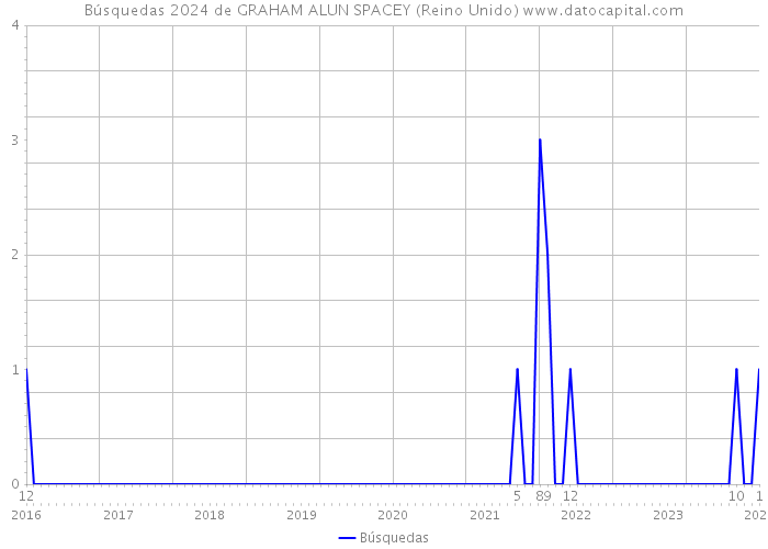 Búsquedas 2024 de GRAHAM ALUN SPACEY (Reino Unido) 