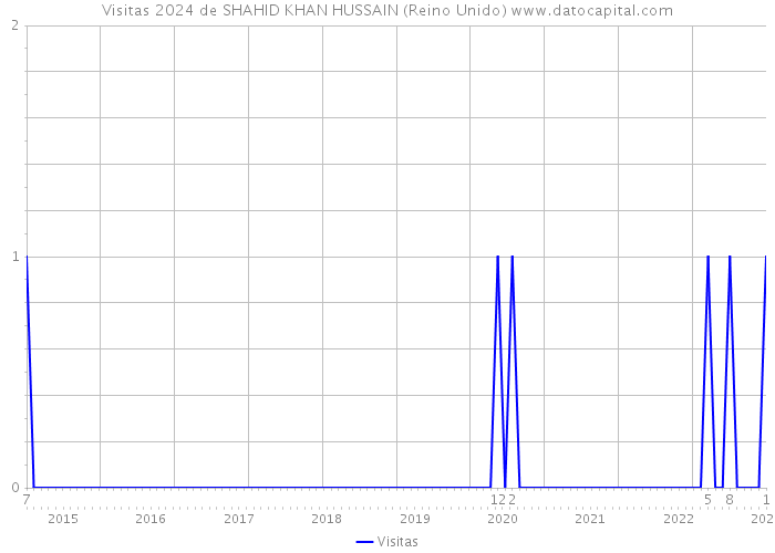 Visitas 2024 de SHAHID KHAN HUSSAIN (Reino Unido) 