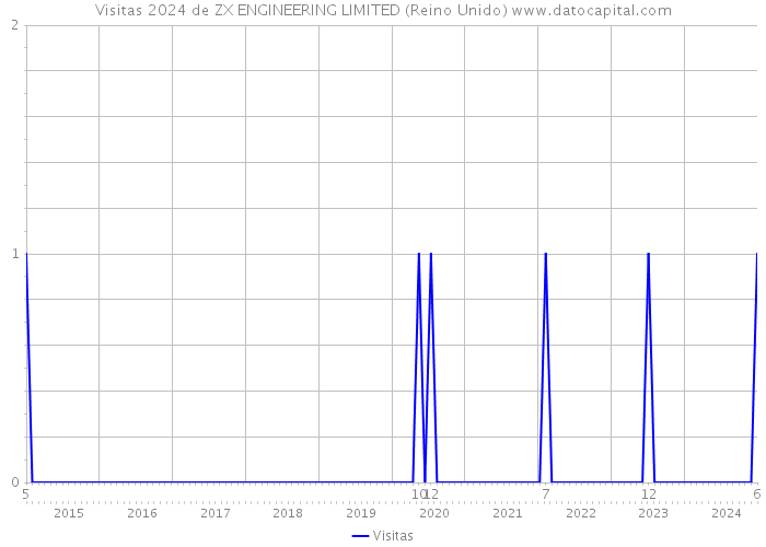 Visitas 2024 de ZX ENGINEERING LIMITED (Reino Unido) 