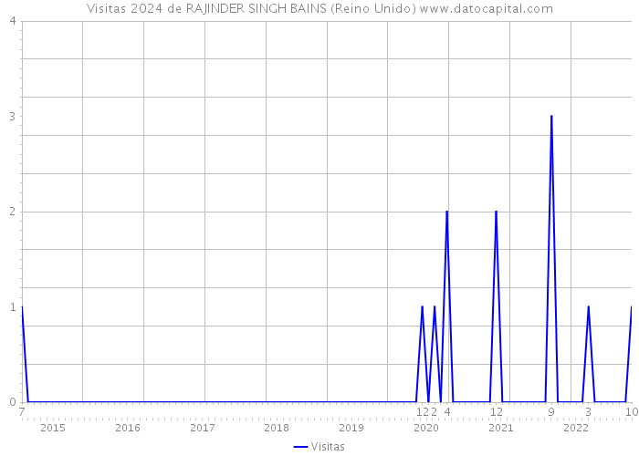 Visitas 2024 de RAJINDER SINGH BAINS (Reino Unido) 