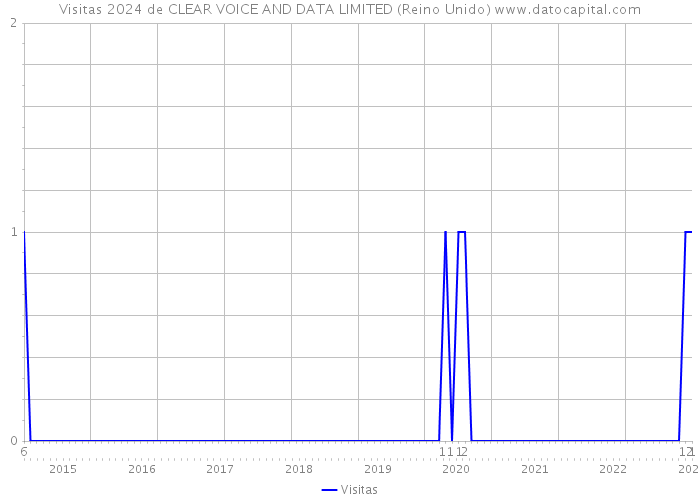 Visitas 2024 de CLEAR VOICE AND DATA LIMITED (Reino Unido) 