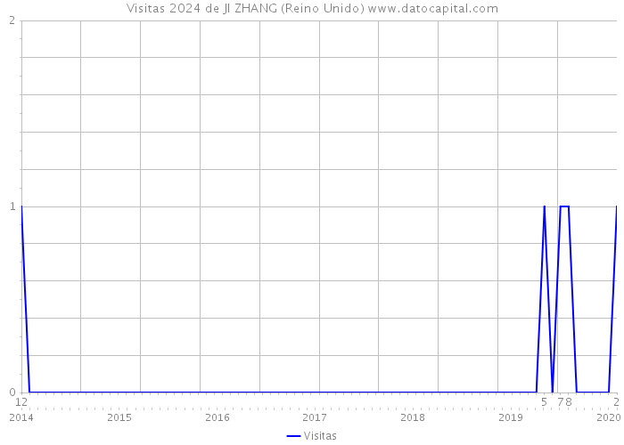 Visitas 2024 de JI ZHANG (Reino Unido) 