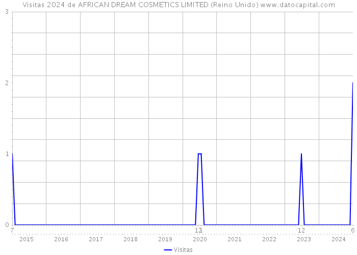 Visitas 2024 de AFRICAN DREAM COSMETICS LIMITED (Reino Unido) 