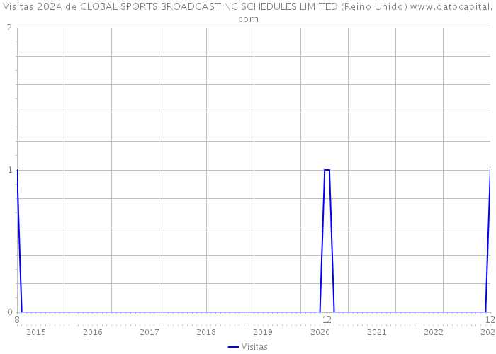 Visitas 2024 de GLOBAL SPORTS BROADCASTING SCHEDULES LIMITED (Reino Unido) 