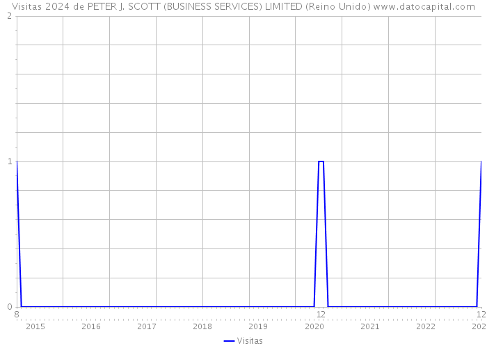 Visitas 2024 de PETER J. SCOTT (BUSINESS SERVICES) LIMITED (Reino Unido) 