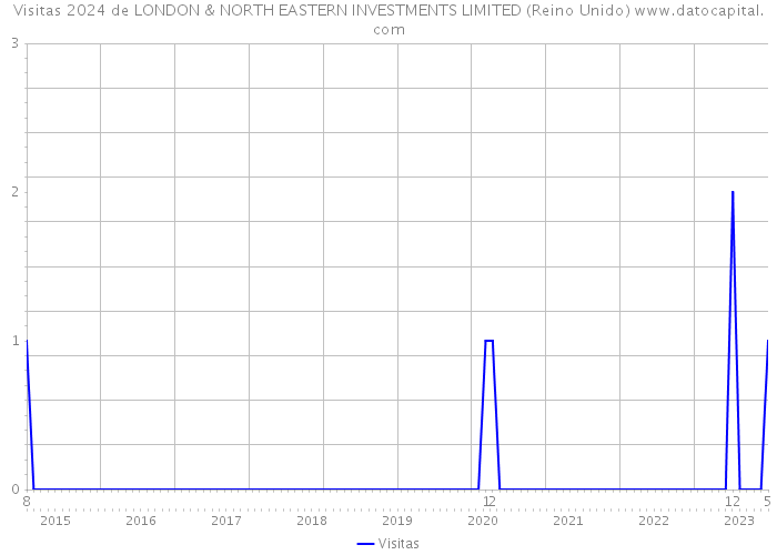 Visitas 2024 de LONDON & NORTH EASTERN INVESTMENTS LIMITED (Reino Unido) 