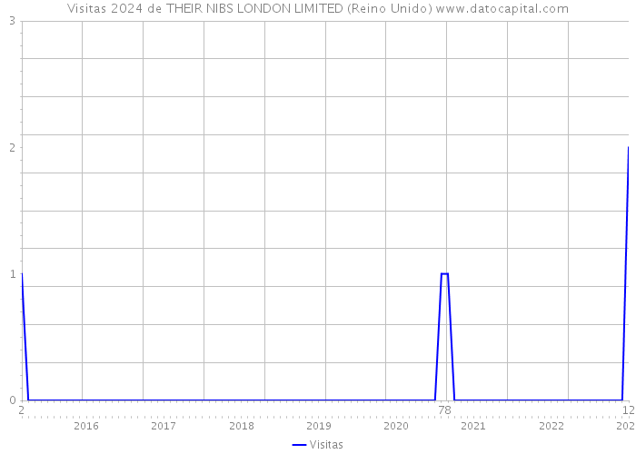 Visitas 2024 de THEIR NIBS LONDON LIMITED (Reino Unido) 