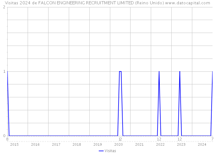 Visitas 2024 de FALCON ENGINEERING RECRUITMENT LIMITED (Reino Unido) 