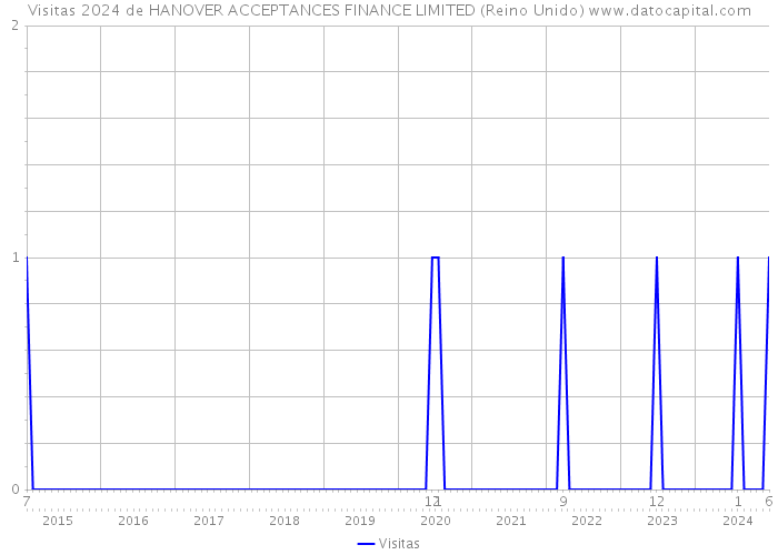 Visitas 2024 de HANOVER ACCEPTANCES FINANCE LIMITED (Reino Unido) 