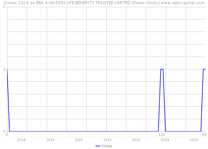 Visitas 2024 de BBA AVIATION LIFE BENEFITS TRUSTEE LIMITED (Reino Unido) 