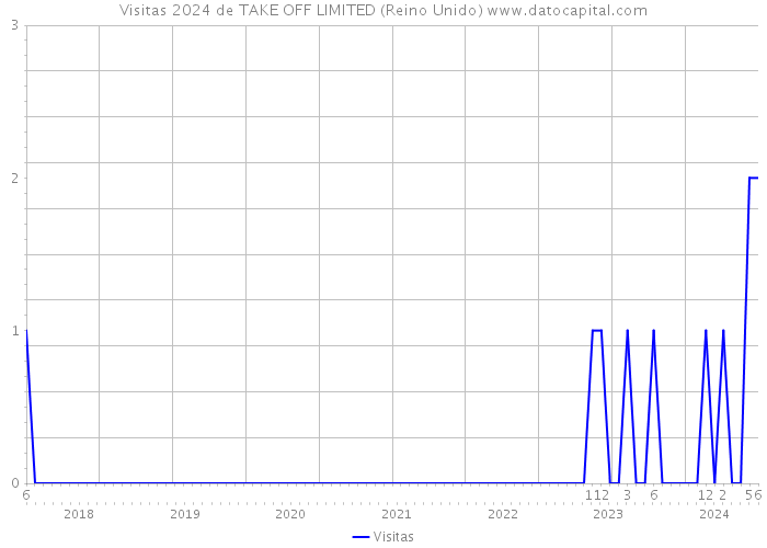 Visitas 2024 de TAKE OFF LIMITED (Reino Unido) 