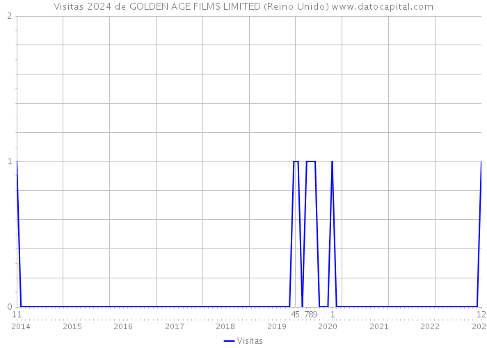 Visitas 2024 de GOLDEN AGE FILMS LIMITED (Reino Unido) 