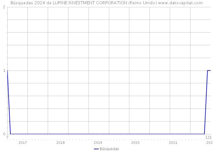 Búsquedas 2024 de LUPINE INVESTMENT CORPORATION (Reino Unido) 