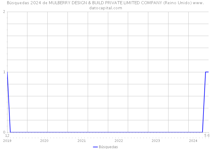 Búsquedas 2024 de MULBERRY DESIGN & BUILD PRIVATE LIMITED COMPANY (Reino Unido) 