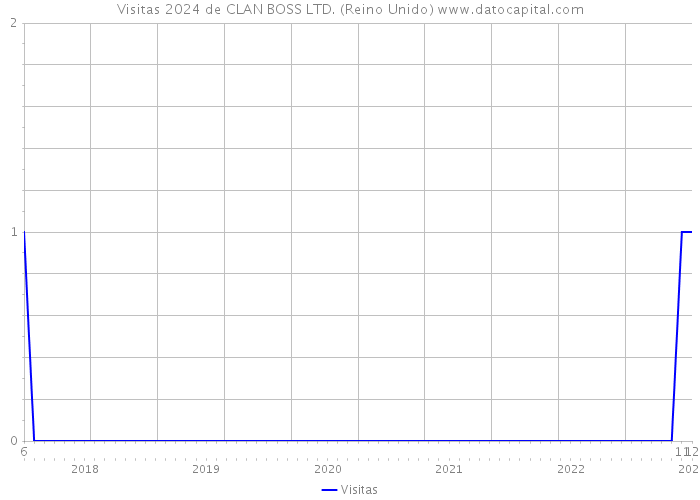 Visitas 2024 de CLAN BOSS LTD. (Reino Unido) 