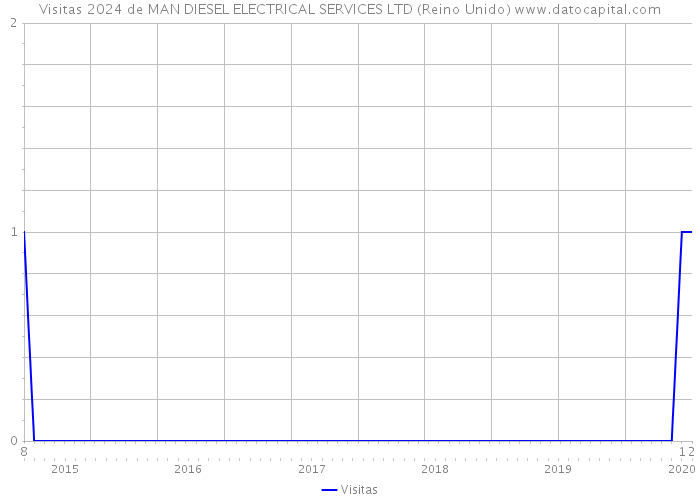 Visitas 2024 de MAN DIESEL ELECTRICAL SERVICES LTD (Reino Unido) 