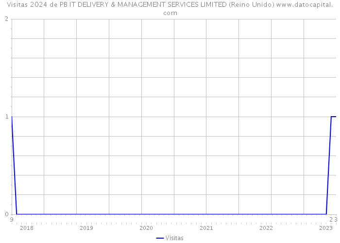 Visitas 2024 de PB IT DELIVERY & MANAGEMENT SERVICES LIMITED (Reino Unido) 