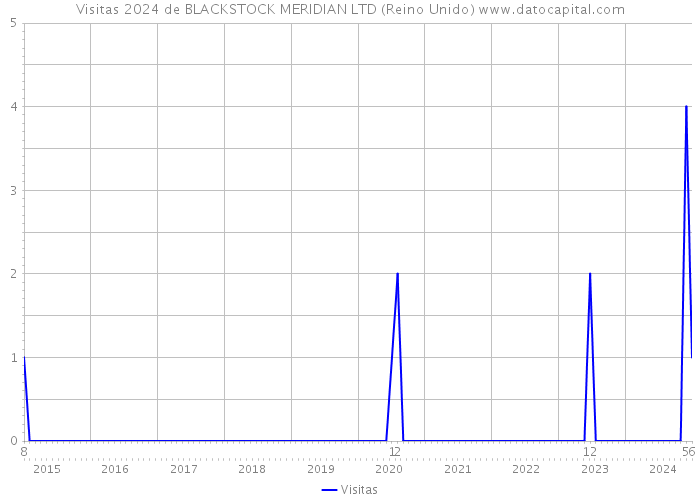 Visitas 2024 de BLACKSTOCK MERIDIAN LTD (Reino Unido) 