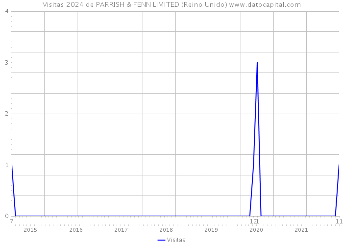 Visitas 2024 de PARRISH & FENN LIMITED (Reino Unido) 