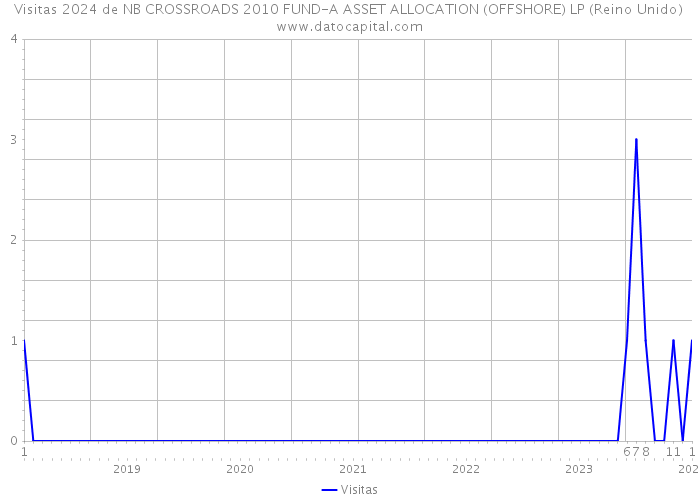 Visitas 2024 de NB CROSSROADS 2010 FUND-A ASSET ALLOCATION (OFFSHORE) LP (Reino Unido) 