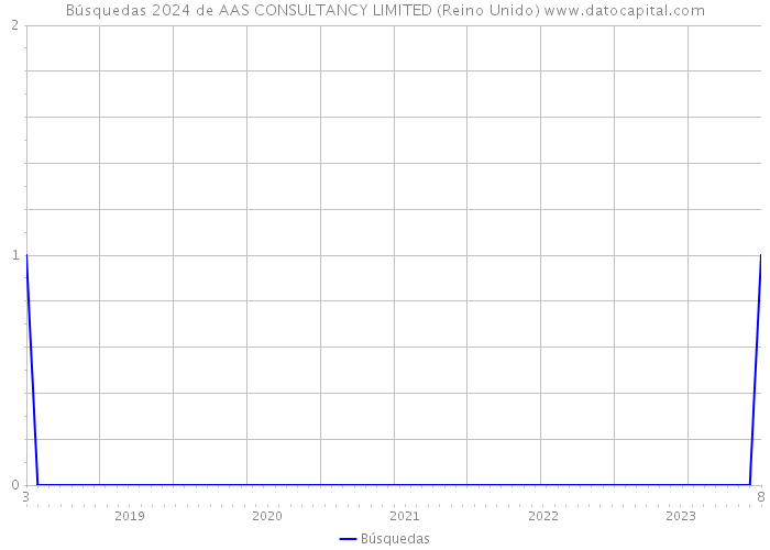 Búsquedas 2024 de AAS CONSULTANCY LIMITED (Reino Unido) 
