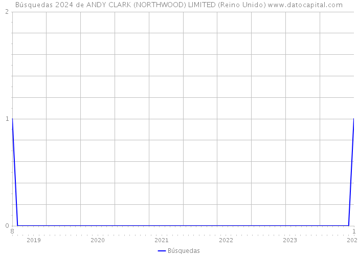 Búsquedas 2024 de ANDY CLARK (NORTHWOOD) LIMITED (Reino Unido) 