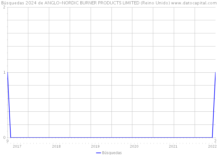 Búsquedas 2024 de ANGLO-NORDIC BURNER PRODUCTS LIMITED (Reino Unido) 