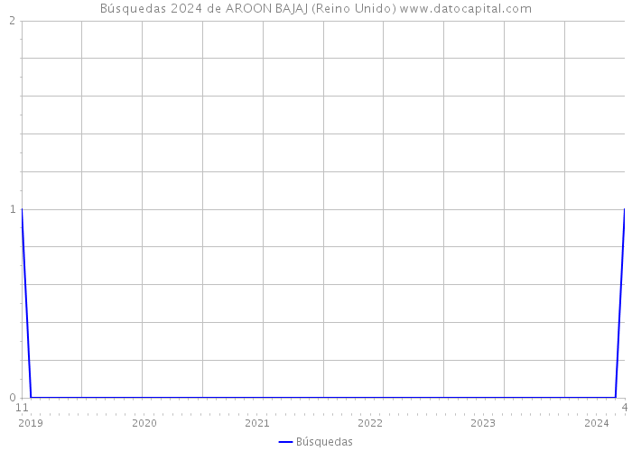 Búsquedas 2024 de AROON BAJAJ (Reino Unido) 