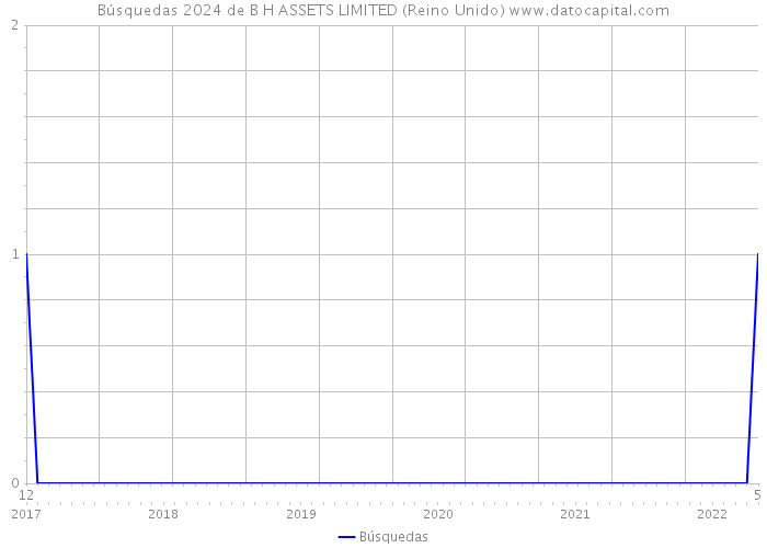 Búsquedas 2024 de B H ASSETS LIMITED (Reino Unido) 