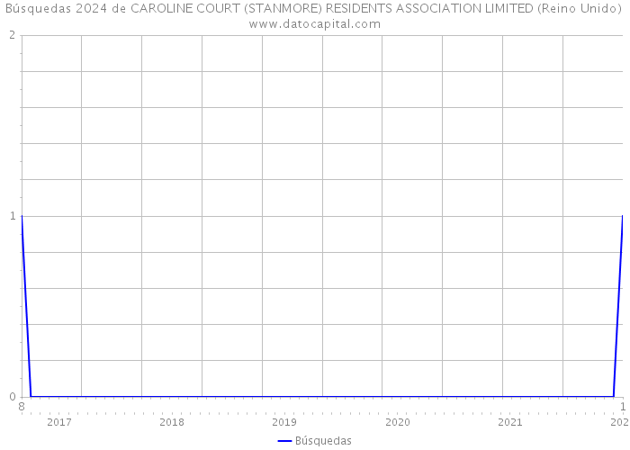Búsquedas 2024 de CAROLINE COURT (STANMORE) RESIDENTS ASSOCIATION LIMITED (Reino Unido) 